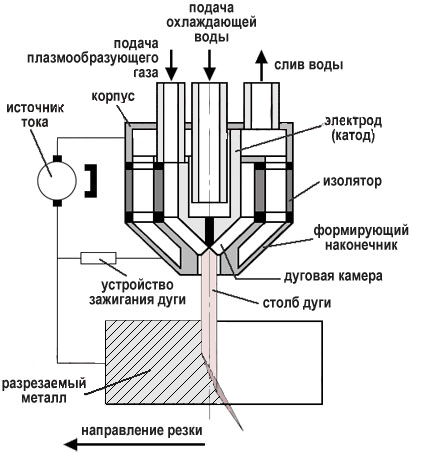 Схема режущего плазмотрон