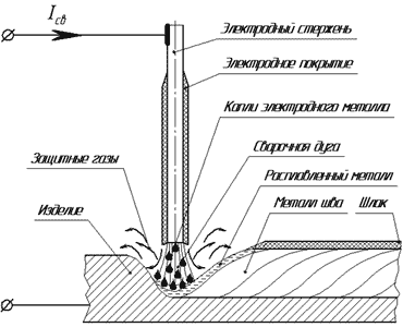 Схема сварки покрытым металлическим электродом