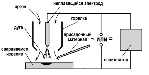 Аргонодуговая сварка неплавящимся электродом, схема процесса