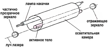 Схема твердотельного лазера