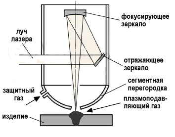 Схема процесса лазерной сварки