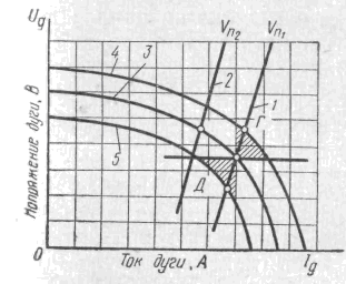  Вольт-амперная характеристика сварочной дуги (ВАХ) при постоянной скорости подачи проволоки (характеристика устойчивой работы) и внешние характеристики источников питания